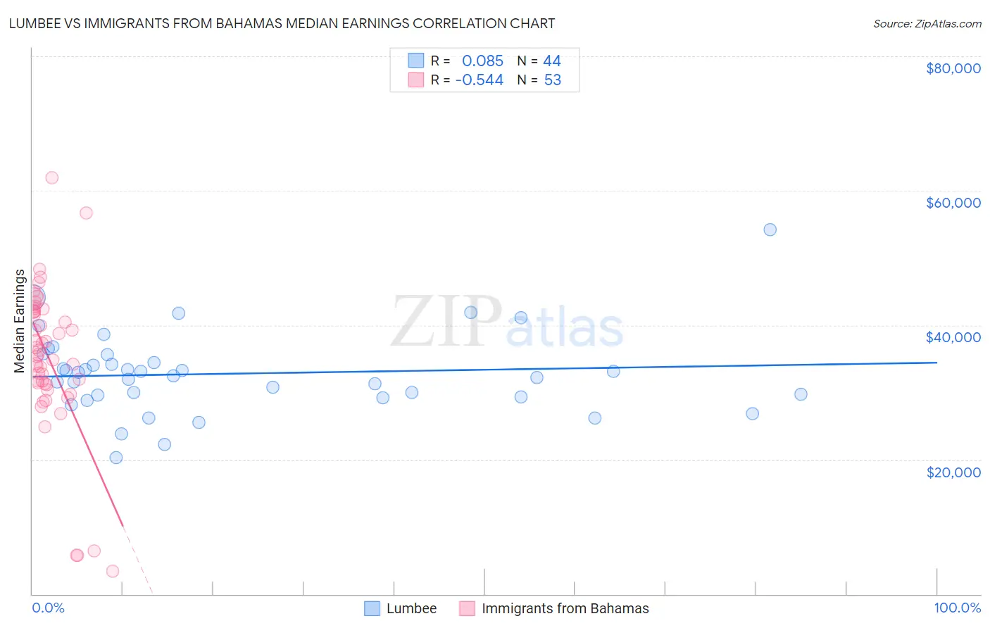 Lumbee vs Immigrants from Bahamas Median Earnings