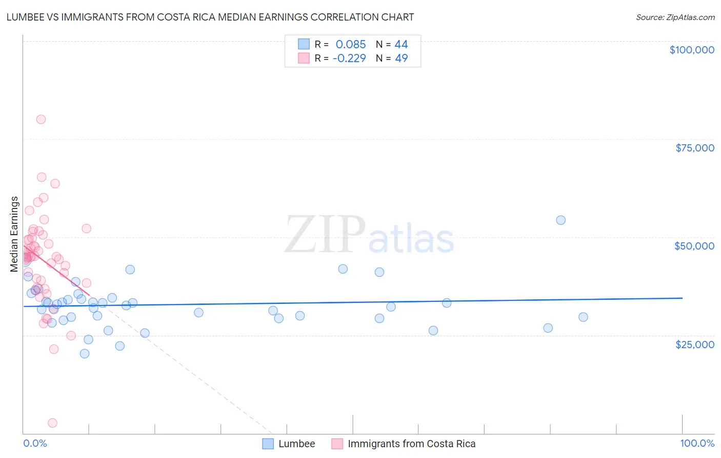 Lumbee vs Immigrants from Costa Rica Median Earnings