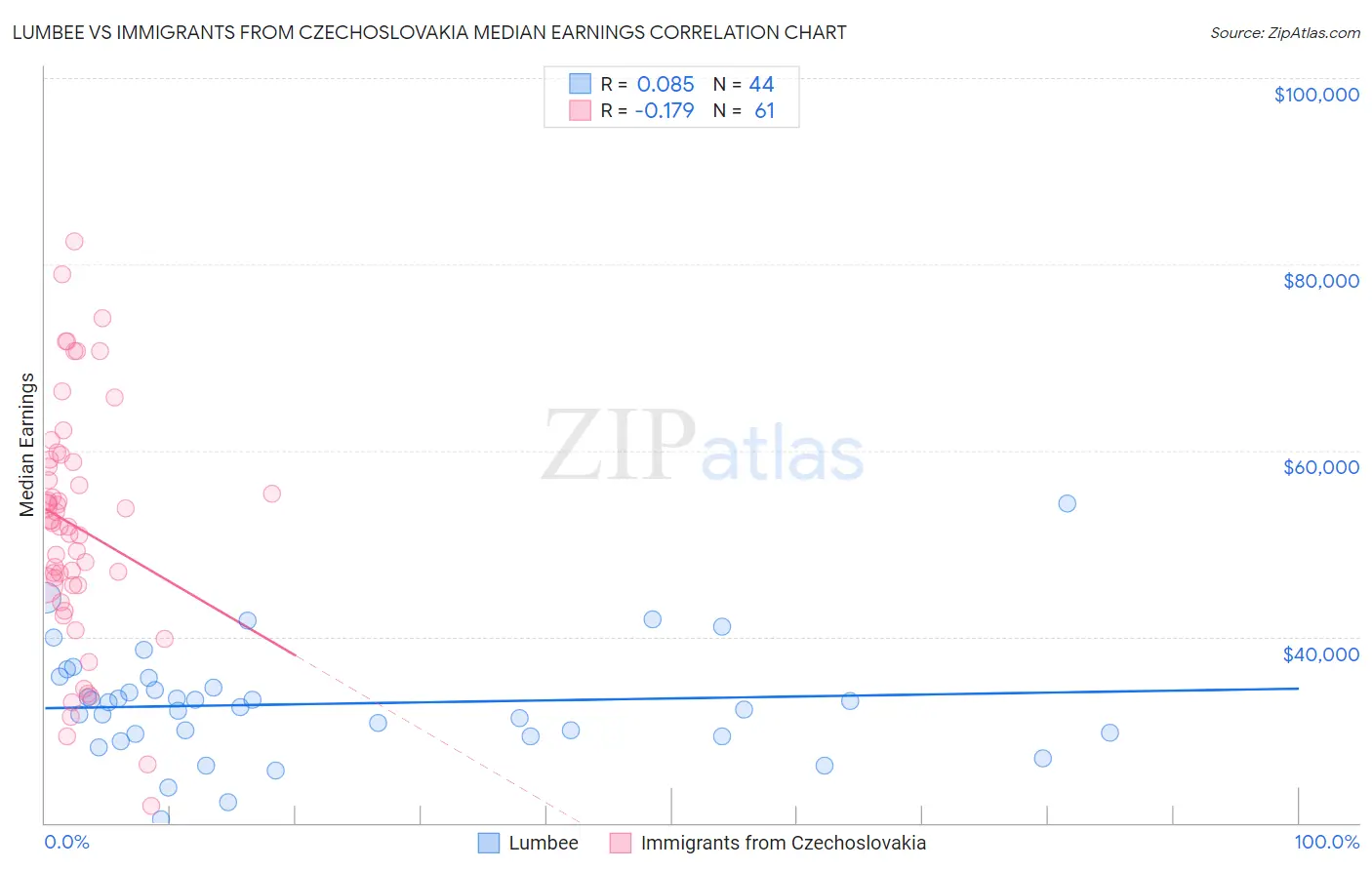 Lumbee vs Immigrants from Czechoslovakia Median Earnings