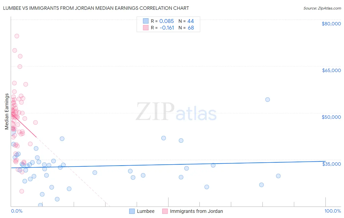 Lumbee vs Immigrants from Jordan Median Earnings