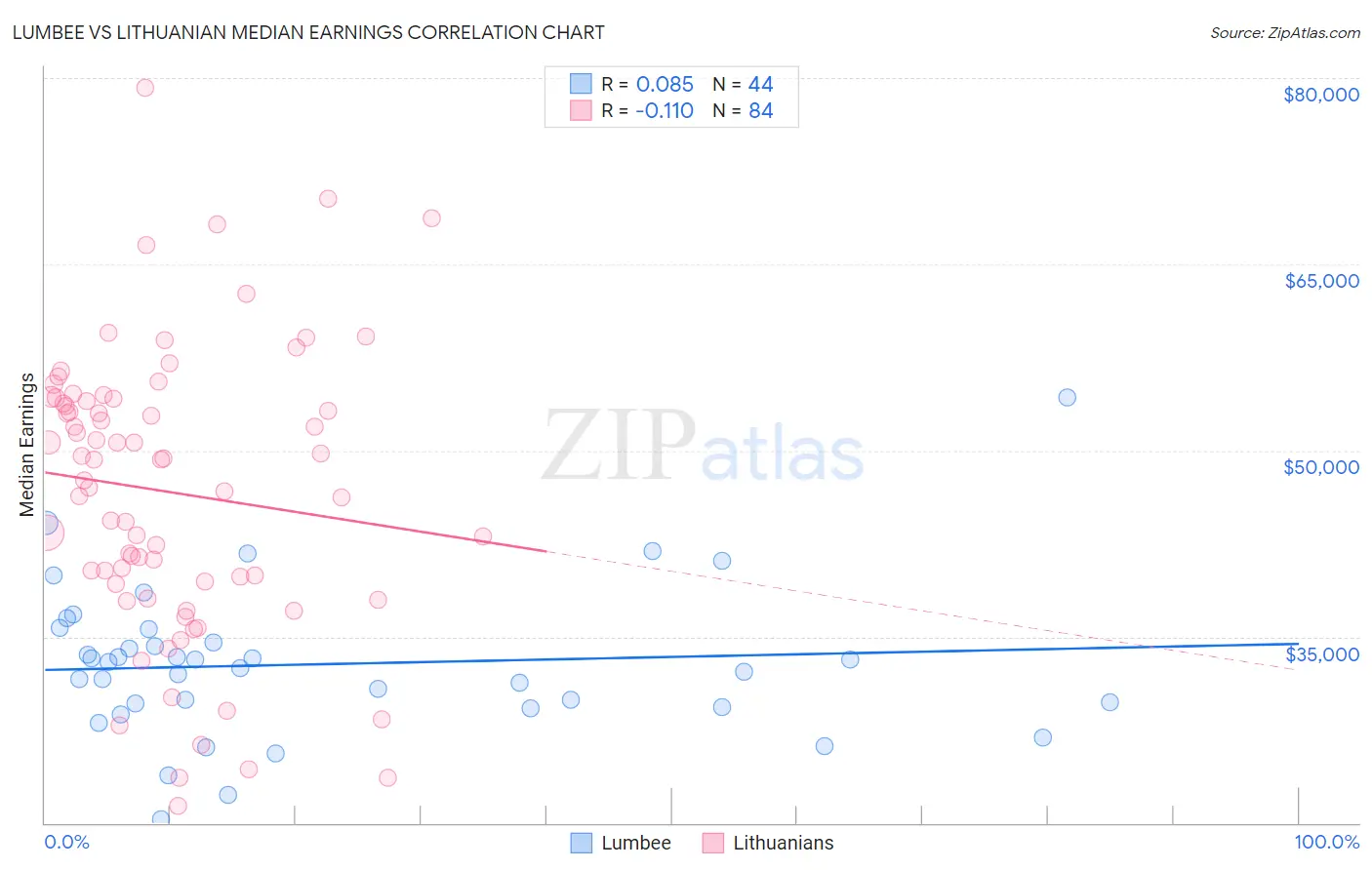 Lumbee vs Lithuanian Median Earnings