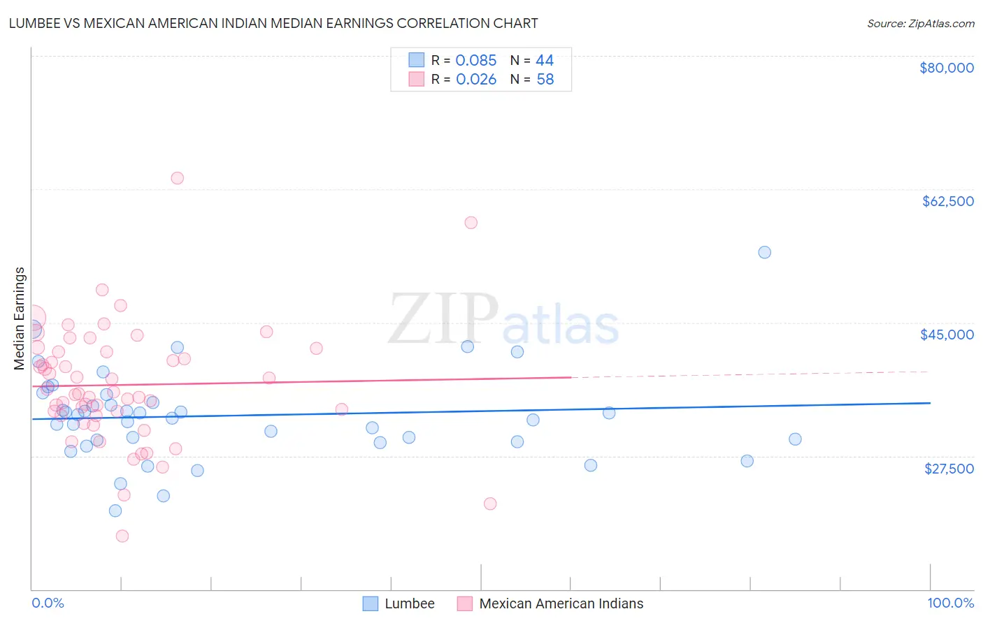 Lumbee vs Mexican American Indian Median Earnings