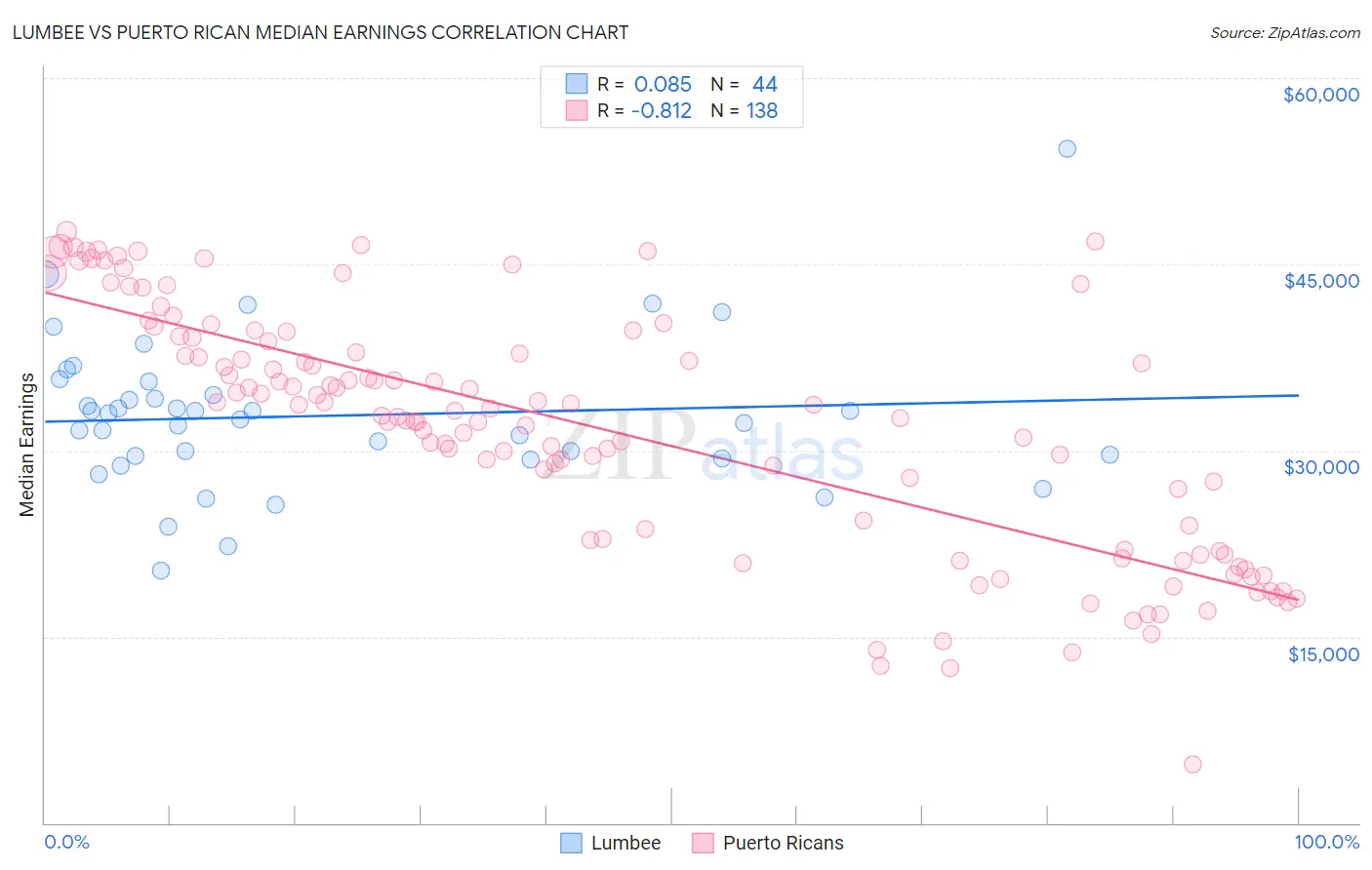 Lumbee vs Puerto Rican Median Earnings