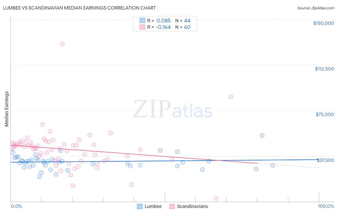 Lumbee vs Scandinavian Median Earnings