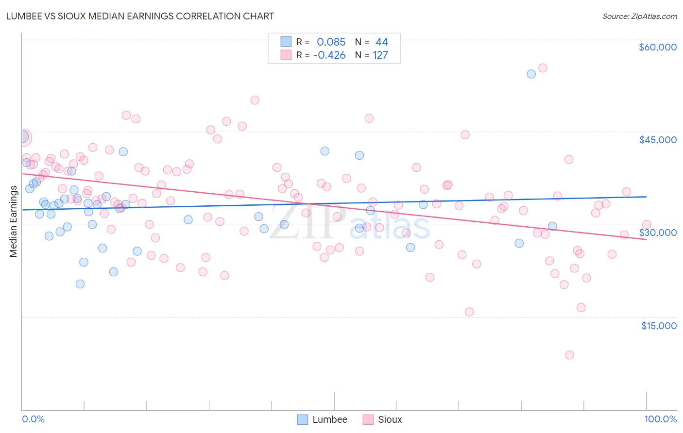 Lumbee vs Sioux Median Earnings