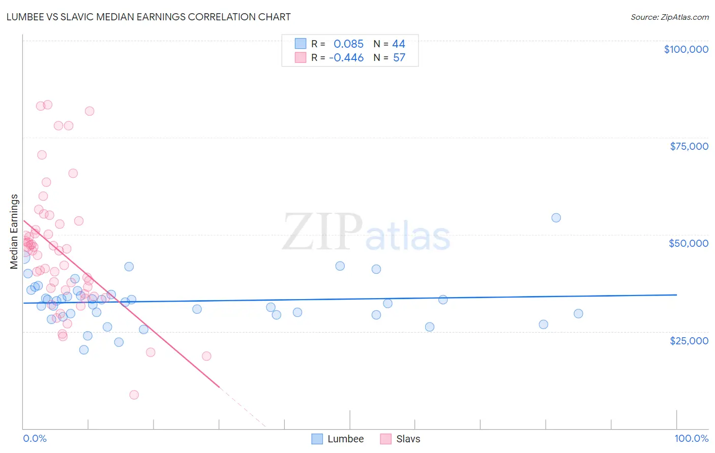 Lumbee vs Slavic Median Earnings