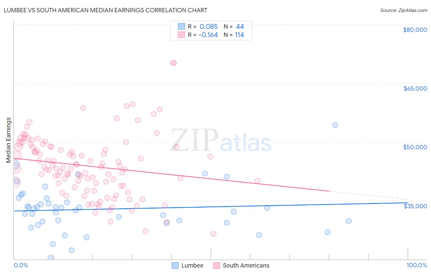 Lumbee vs South American Median Earnings