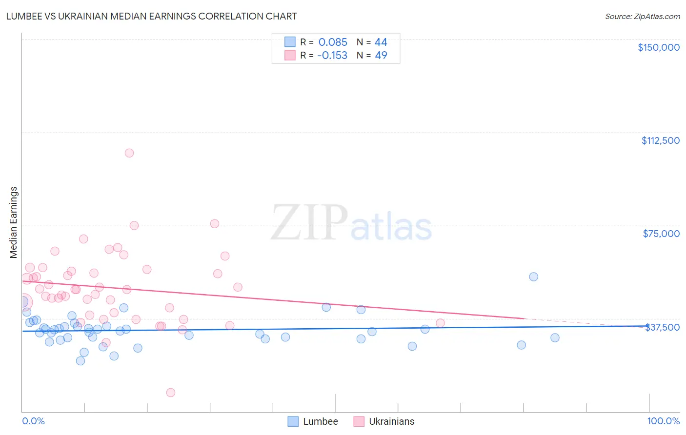 Lumbee vs Ukrainian Median Earnings