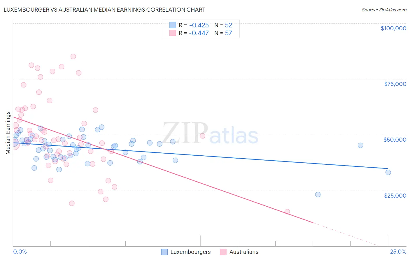 Luxembourger vs Australian Median Earnings