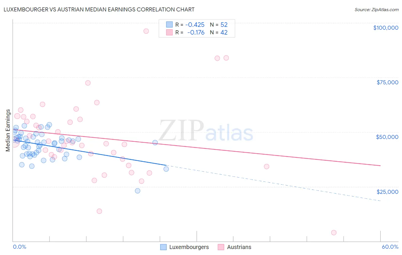 Luxembourger vs Austrian Median Earnings