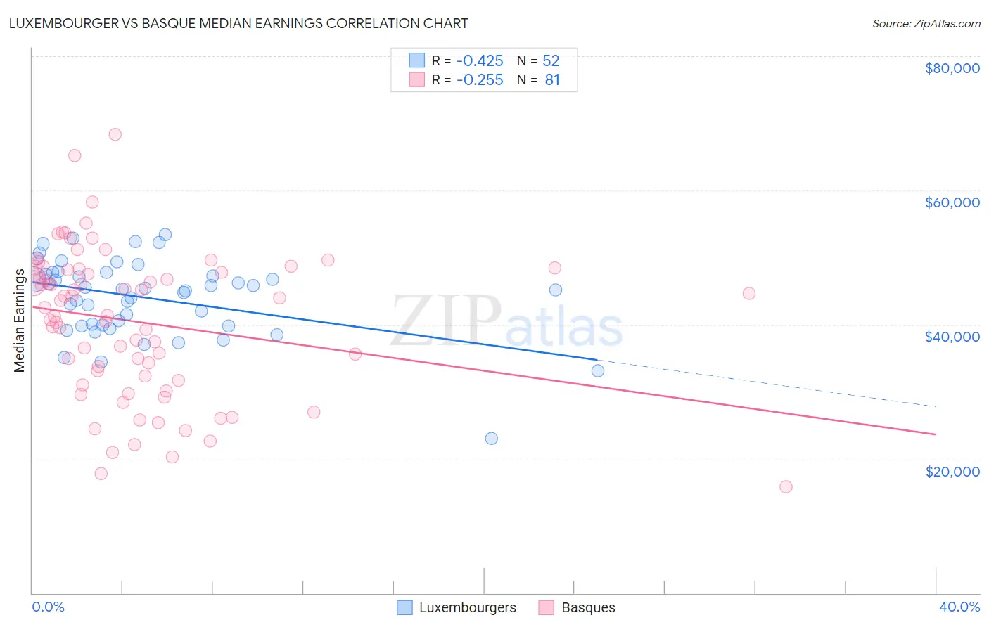 Luxembourger vs Basque Median Earnings