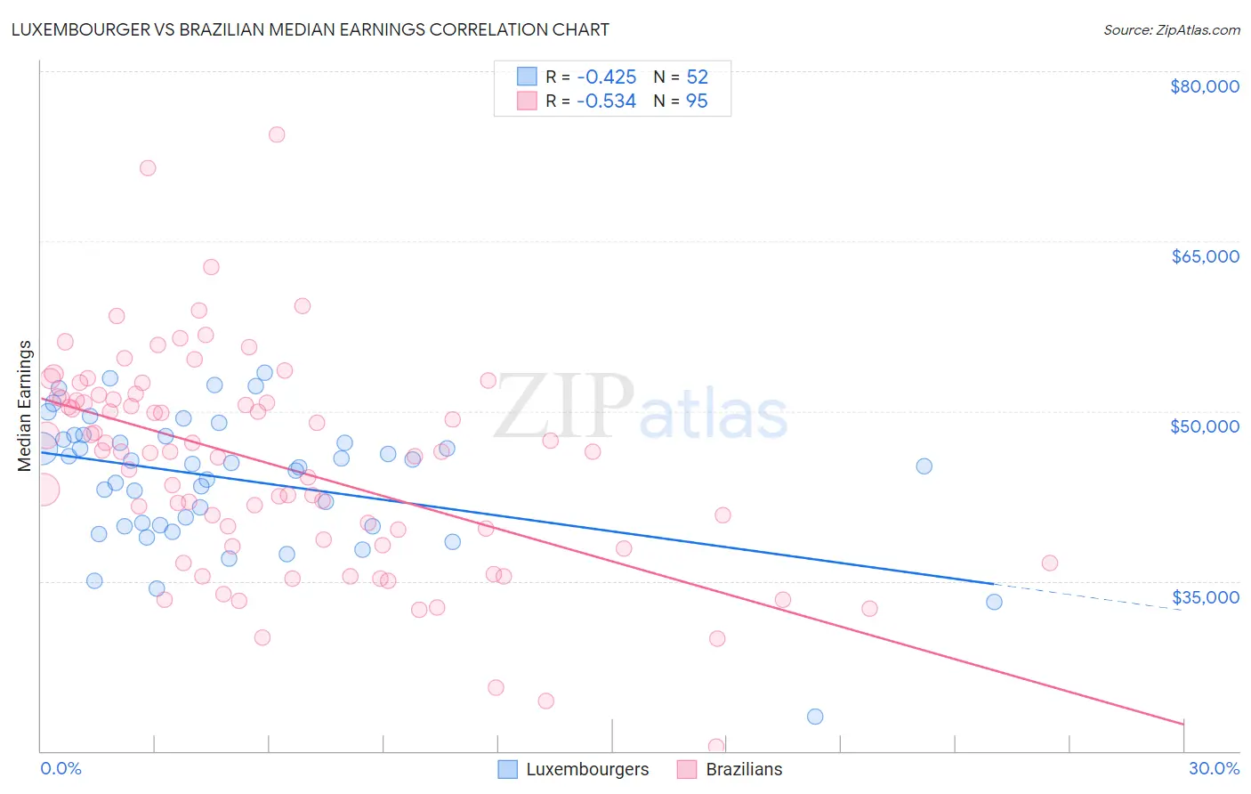 Luxembourger vs Brazilian Median Earnings