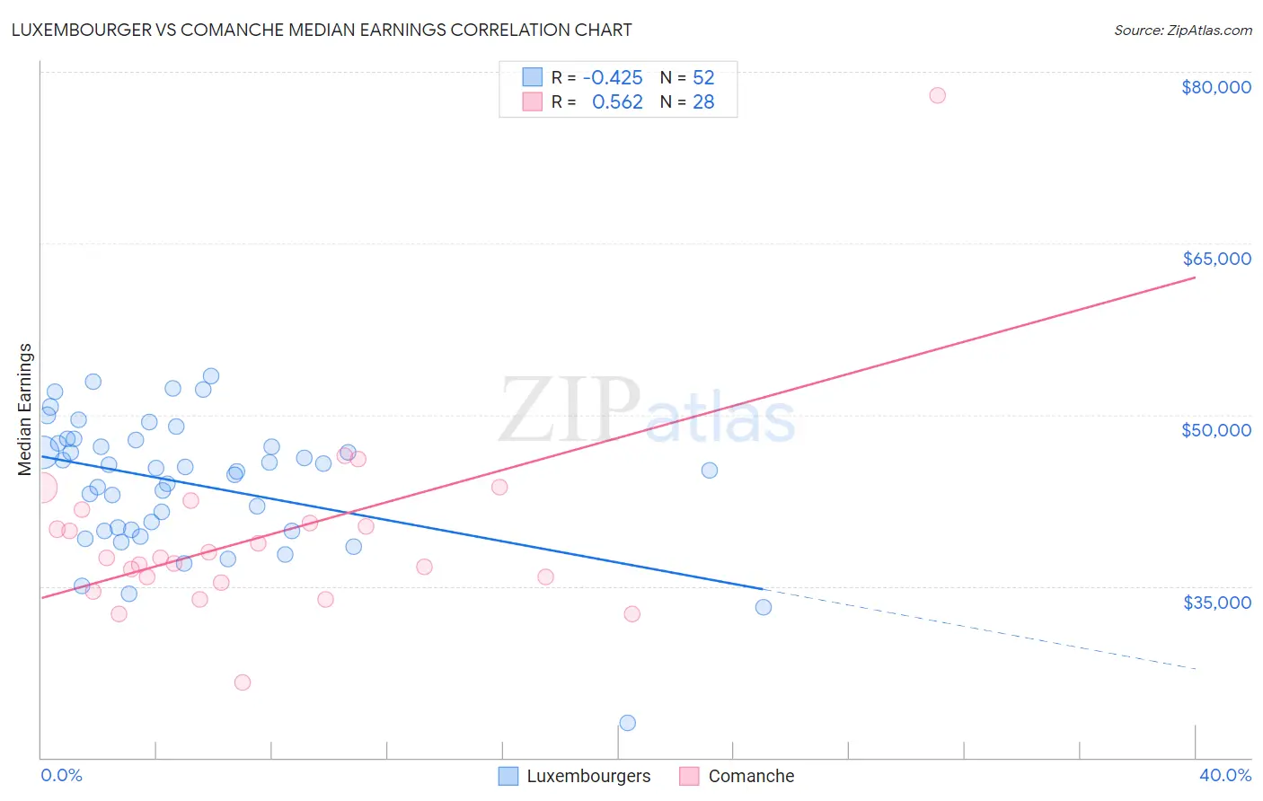 Luxembourger vs Comanche Median Earnings