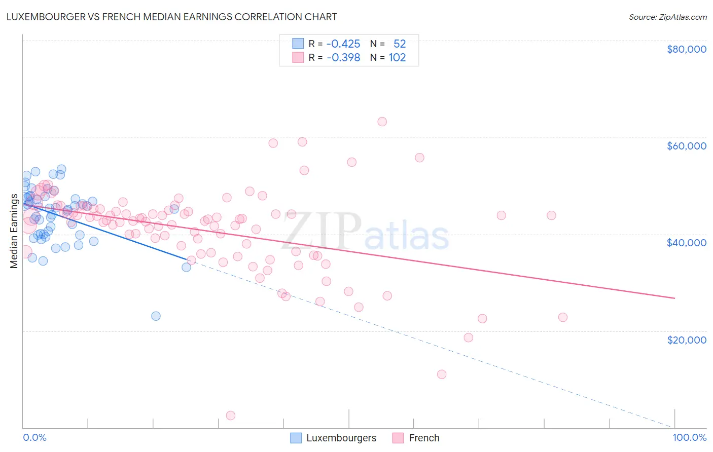 Luxembourger vs French Median Earnings