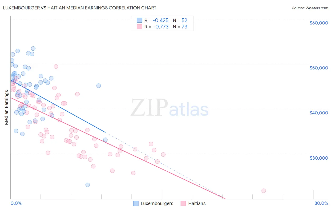 Luxembourger vs Haitian Median Earnings