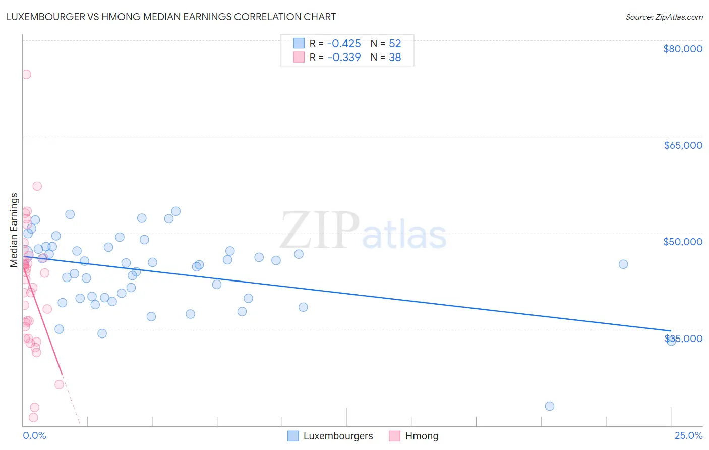 Luxembourger vs Hmong Median Earnings