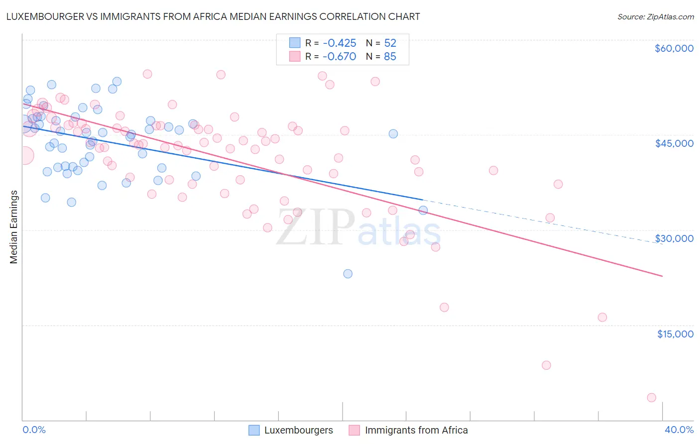 Luxembourger vs Immigrants from Africa Median Earnings