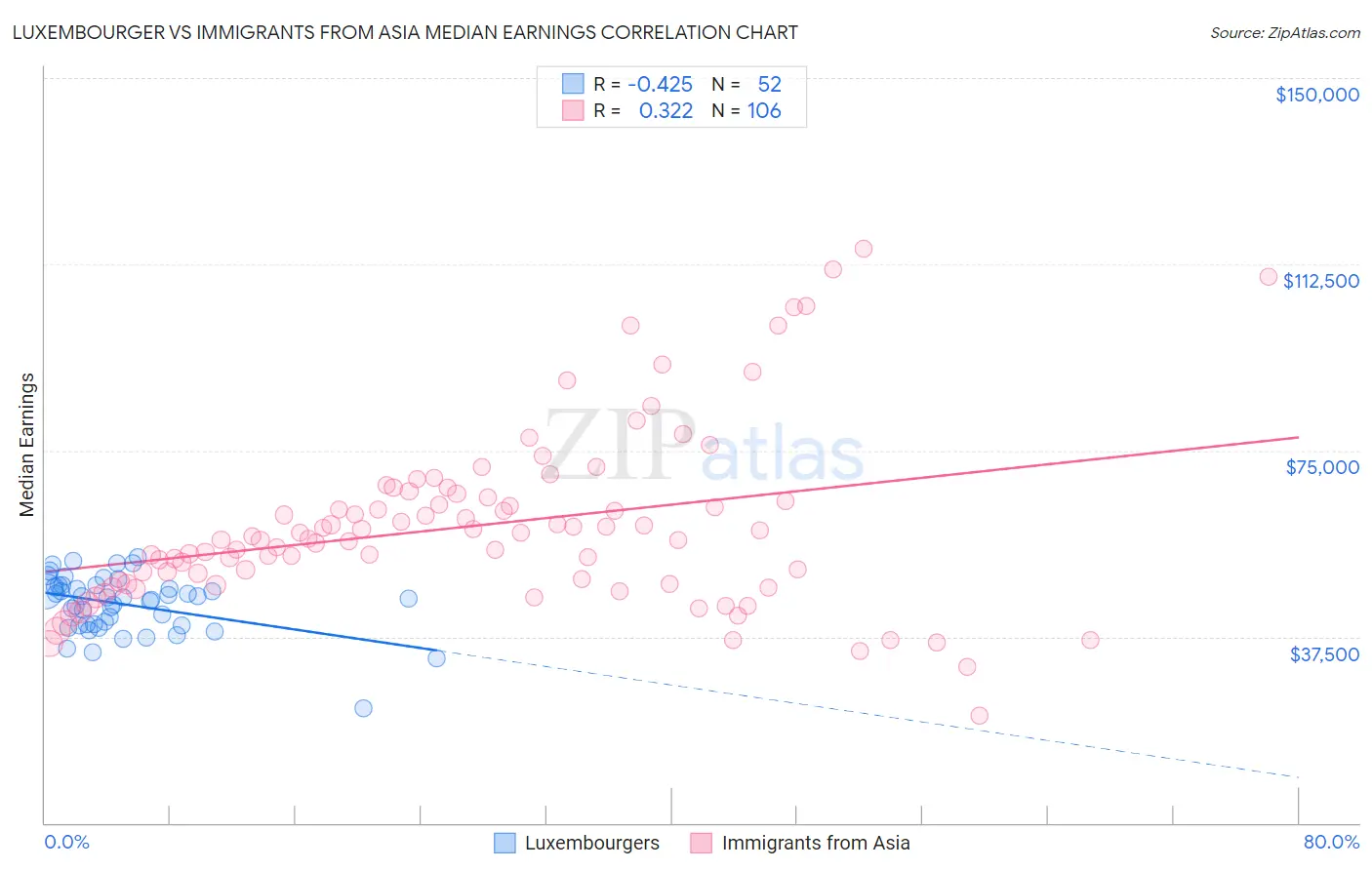 Luxembourger vs Immigrants from Asia Median Earnings