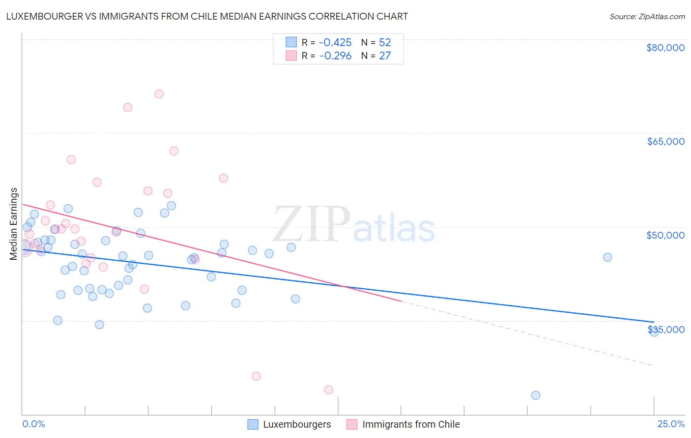 Luxembourger vs Immigrants from Chile Median Earnings