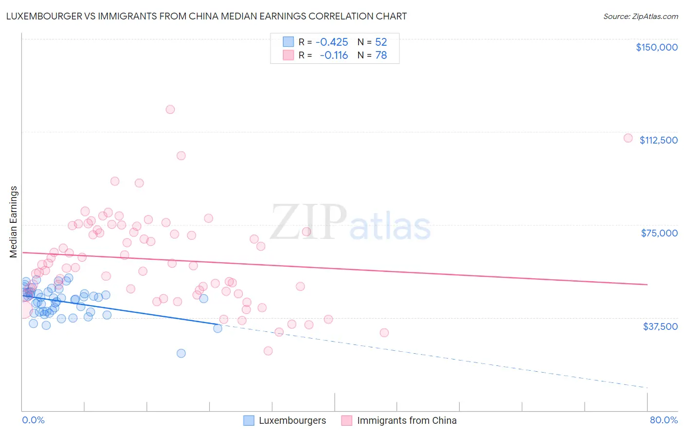Luxembourger vs Immigrants from China Median Earnings