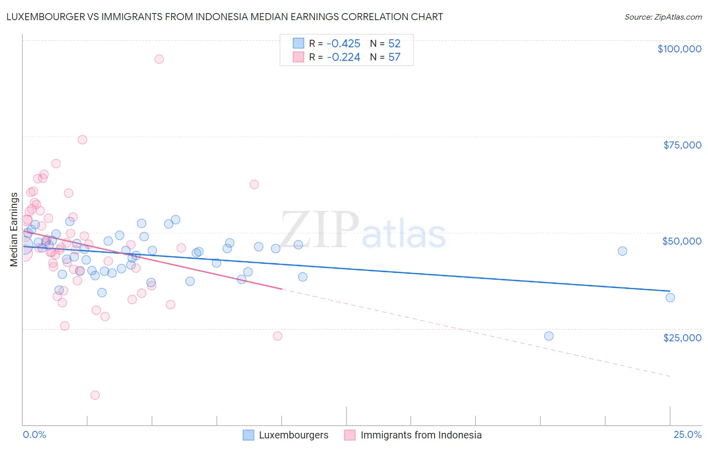 Luxembourger vs Immigrants from Indonesia Median Earnings