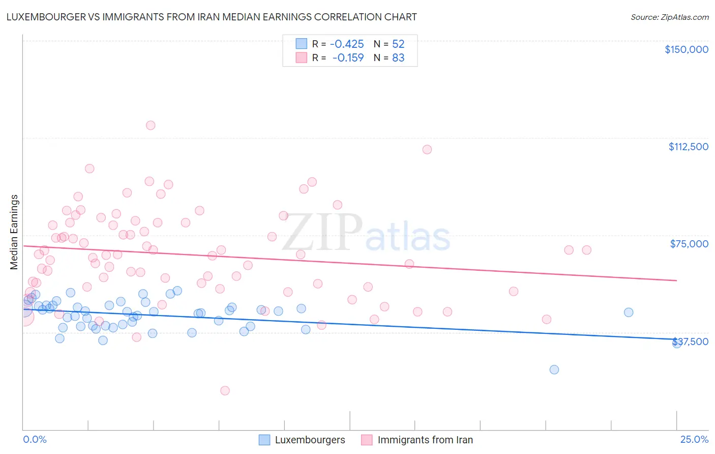 Luxembourger vs Immigrants from Iran Median Earnings