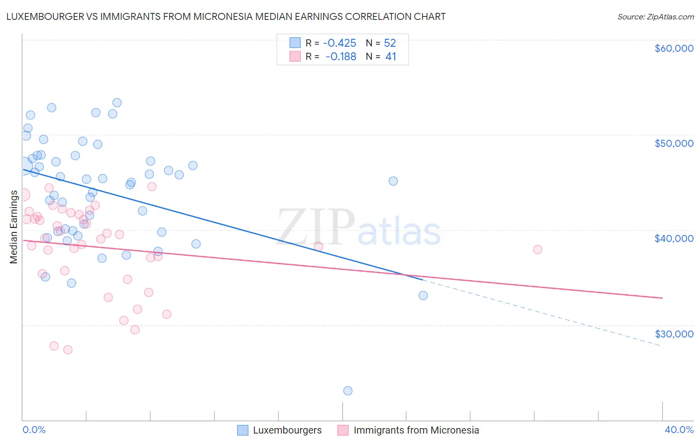 Luxembourger vs Immigrants from Micronesia Median Earnings