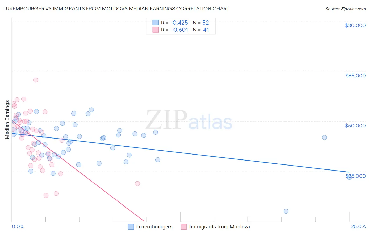 Luxembourger vs Immigrants from Moldova Median Earnings