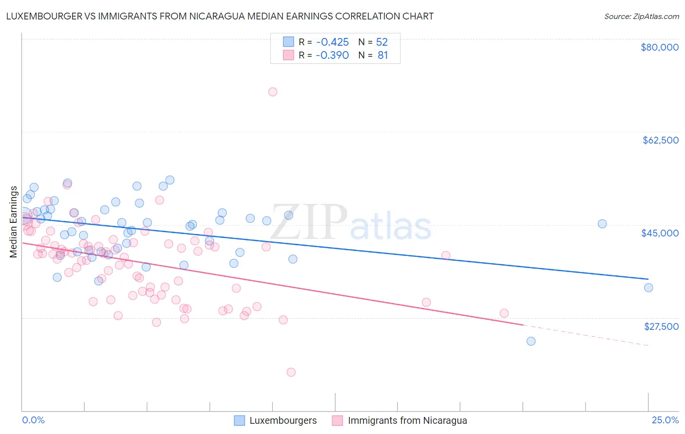 Luxembourger vs Immigrants from Nicaragua Median Earnings