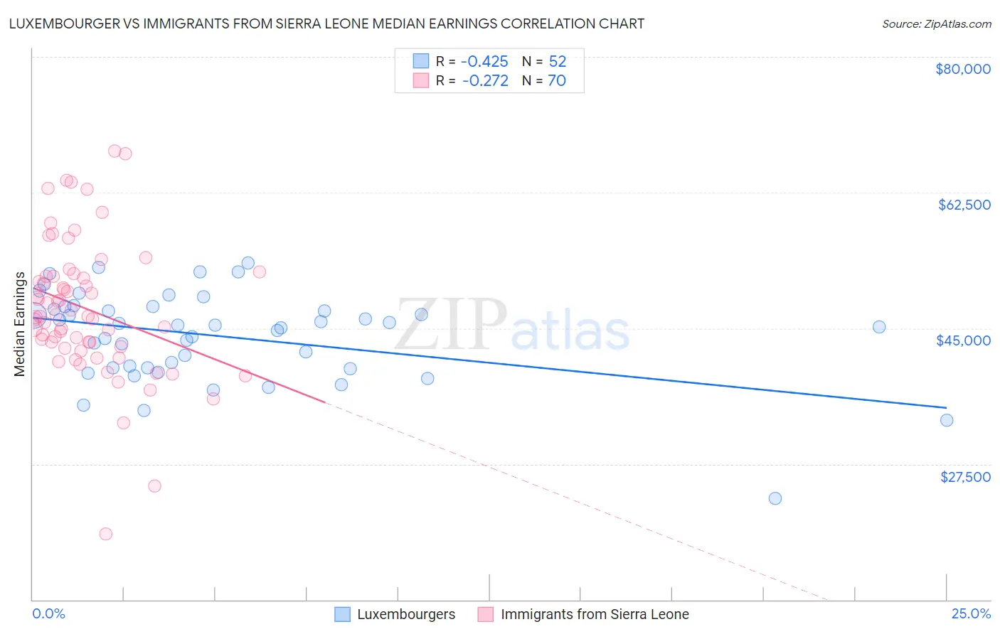 Luxembourger vs Immigrants from Sierra Leone Median Earnings