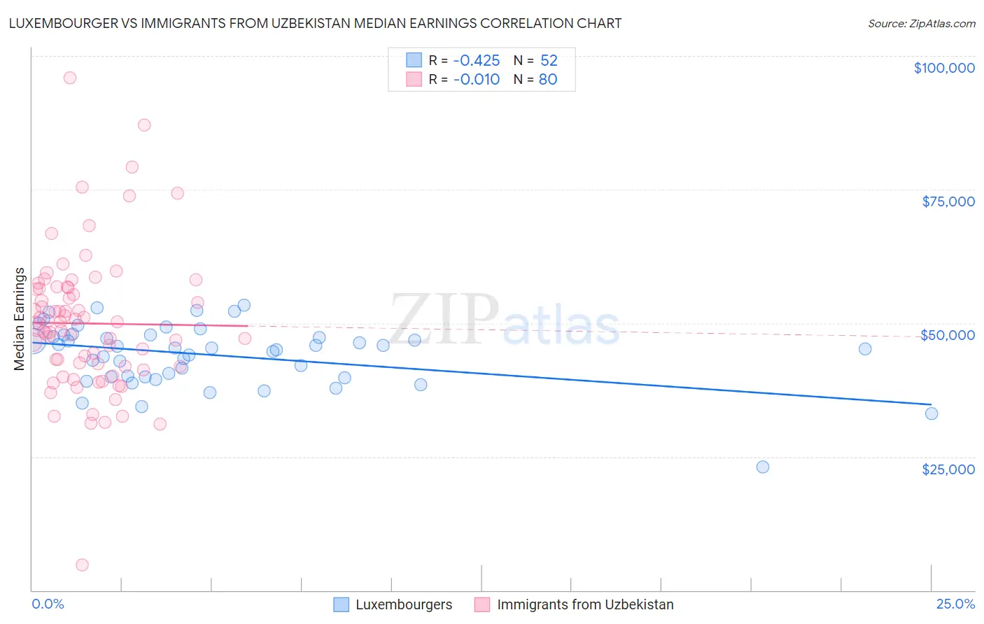 Luxembourger vs Immigrants from Uzbekistan Median Earnings