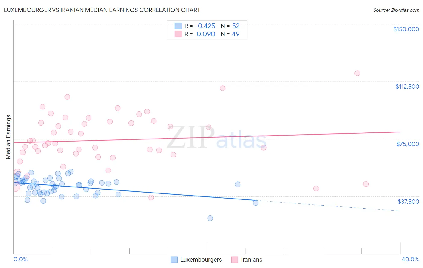 Luxembourger vs Iranian Median Earnings