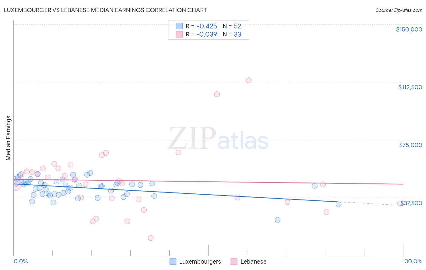 Luxembourger vs Lebanese Median Earnings