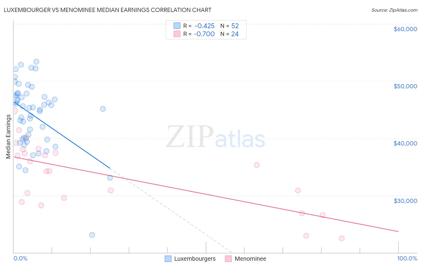 Luxembourger vs Menominee Median Earnings