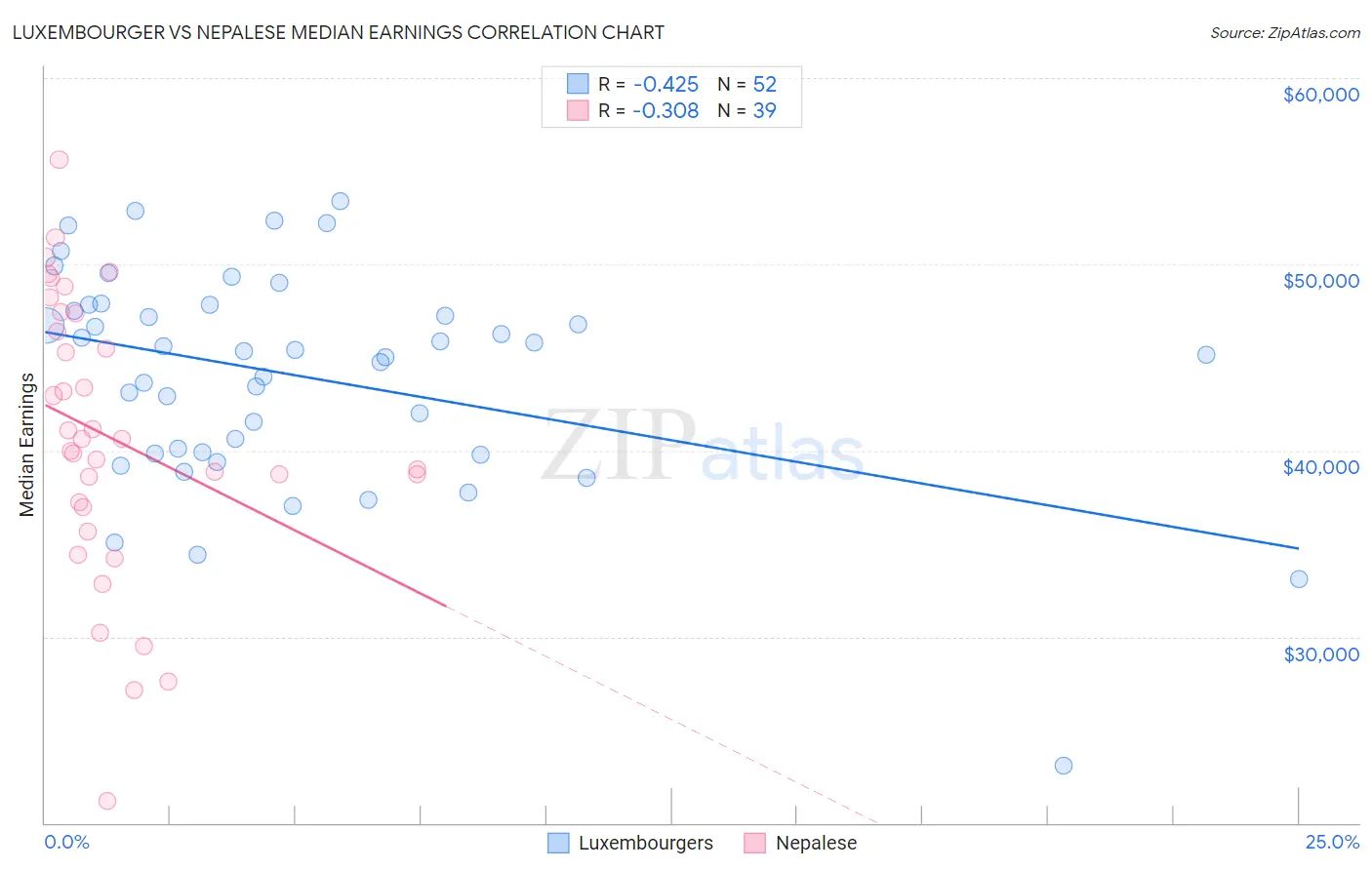 Luxembourger vs Nepalese Median Earnings