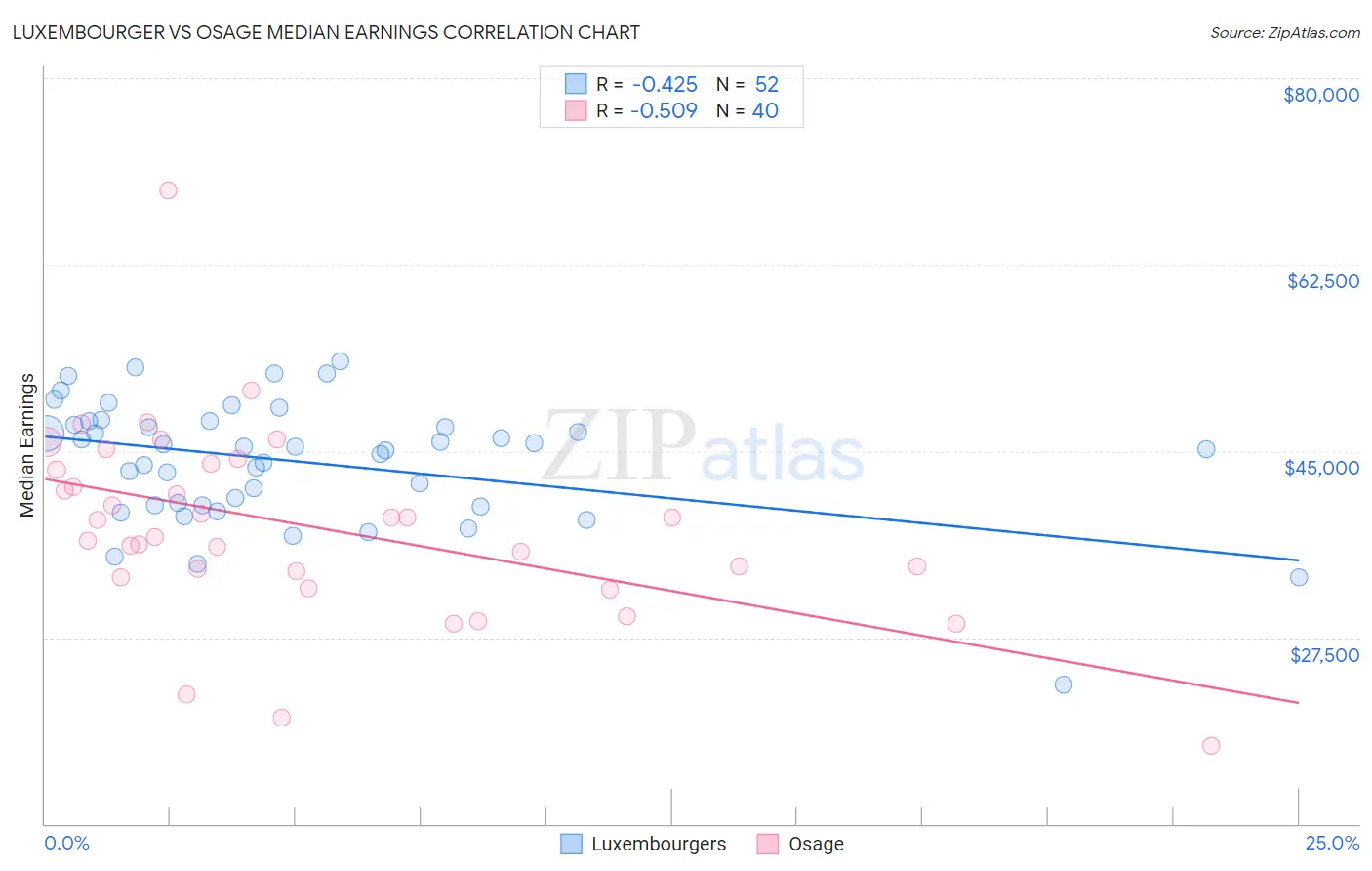 Luxembourger vs Osage Median Earnings