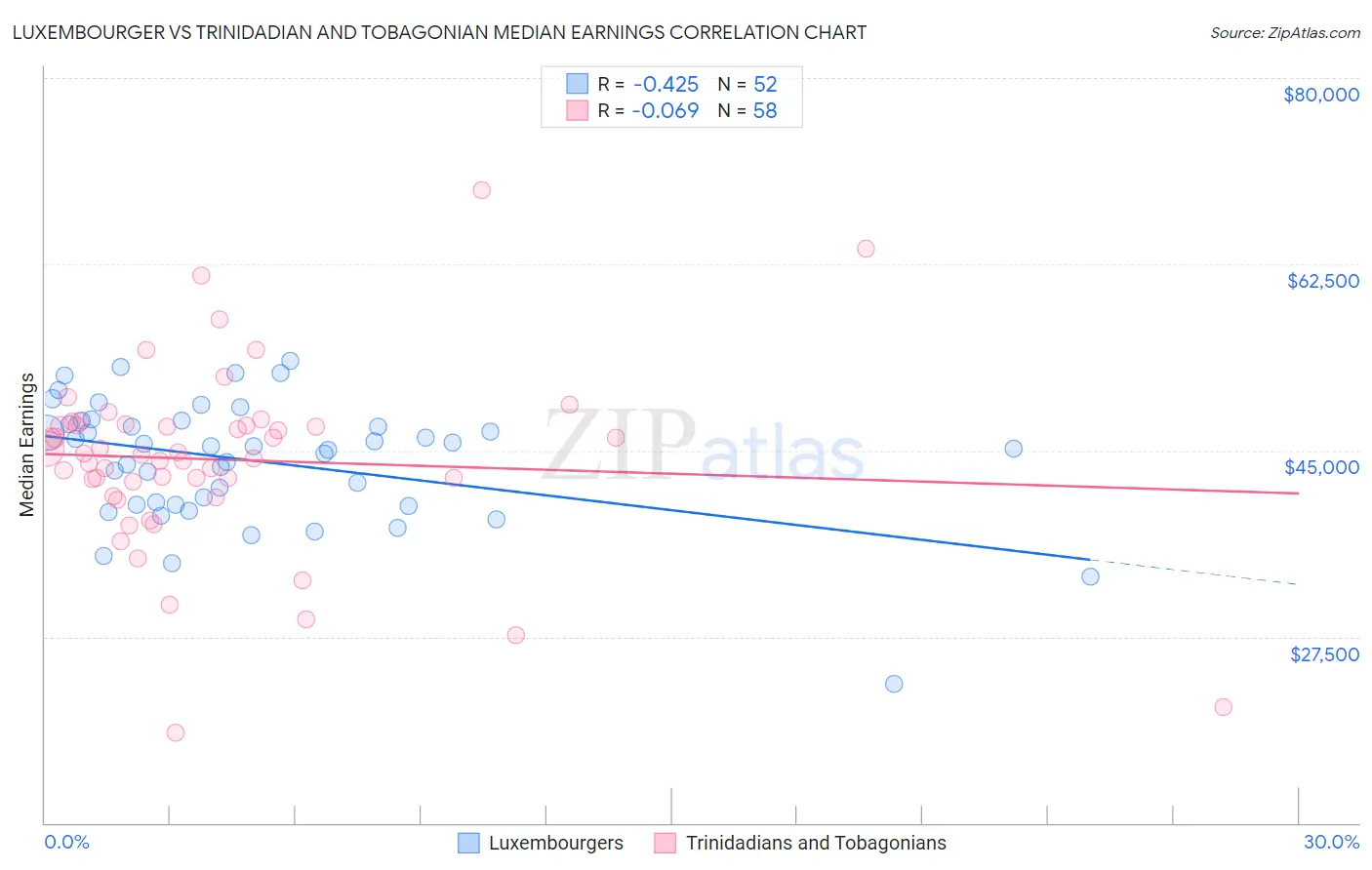 Luxembourger vs Trinidadian and Tobagonian Median Earnings