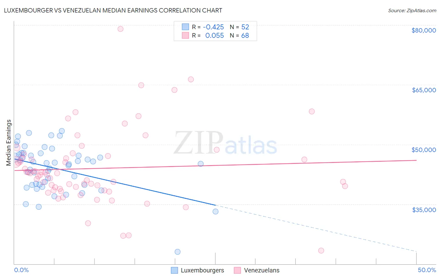 Luxembourger vs Venezuelan Median Earnings