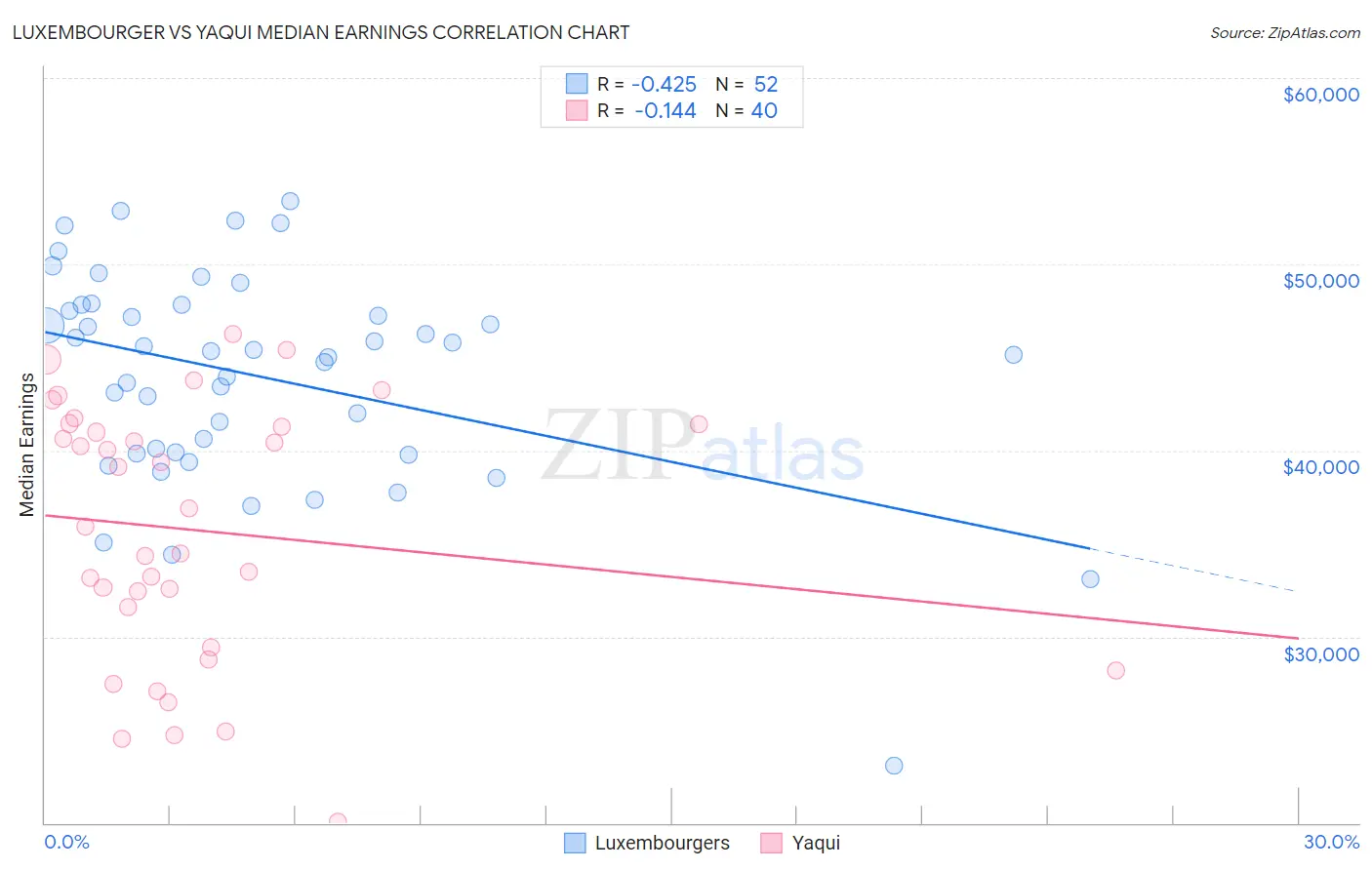 Luxembourger vs Yaqui Median Earnings