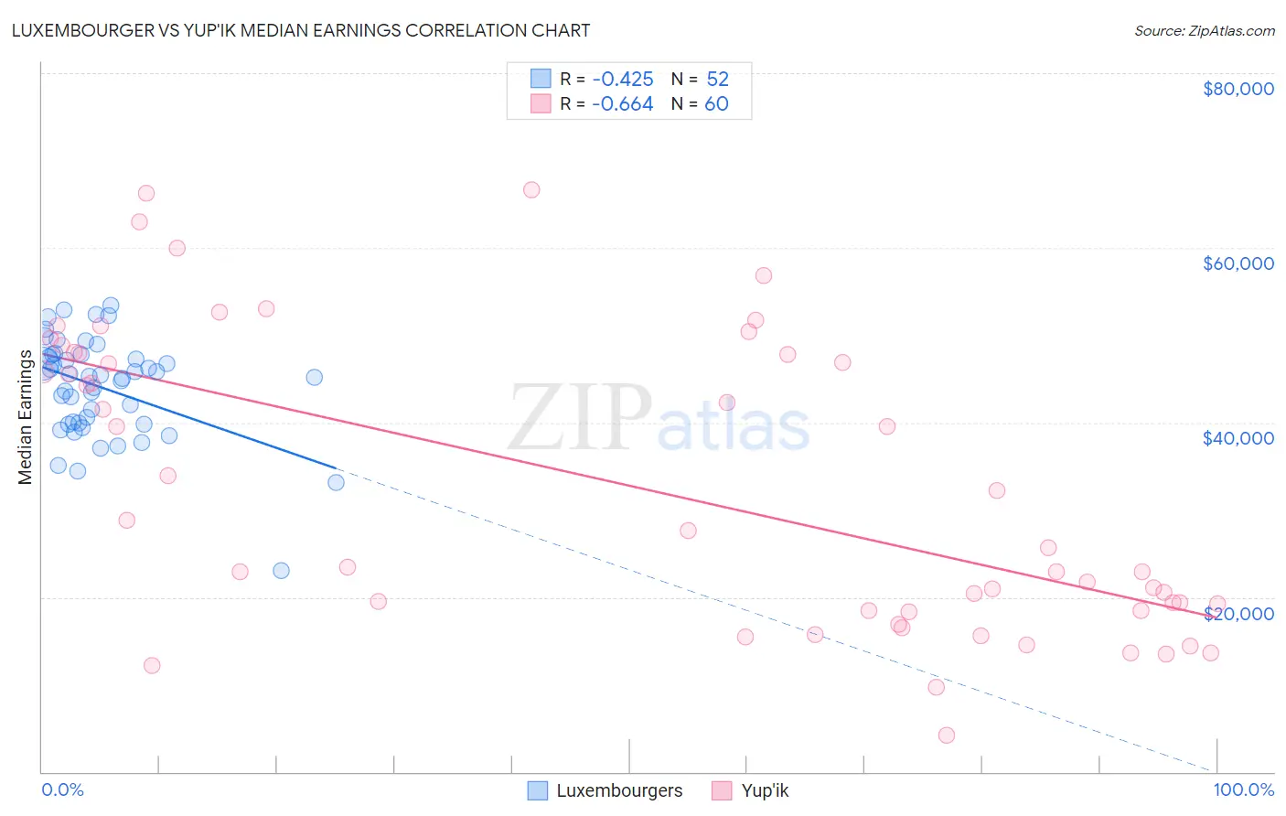 Luxembourger vs Yup'ik Median Earnings