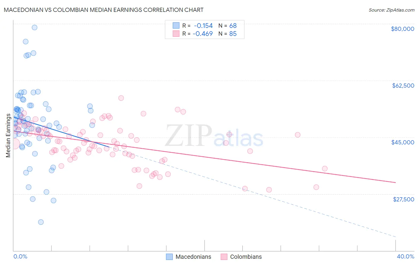 Macedonian vs Colombian Median Earnings