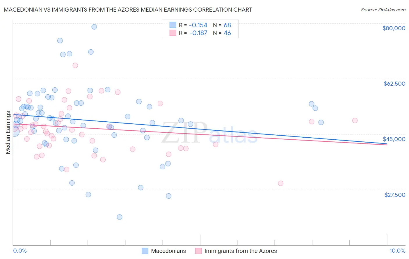 Macedonian vs Immigrants from the Azores Median Earnings