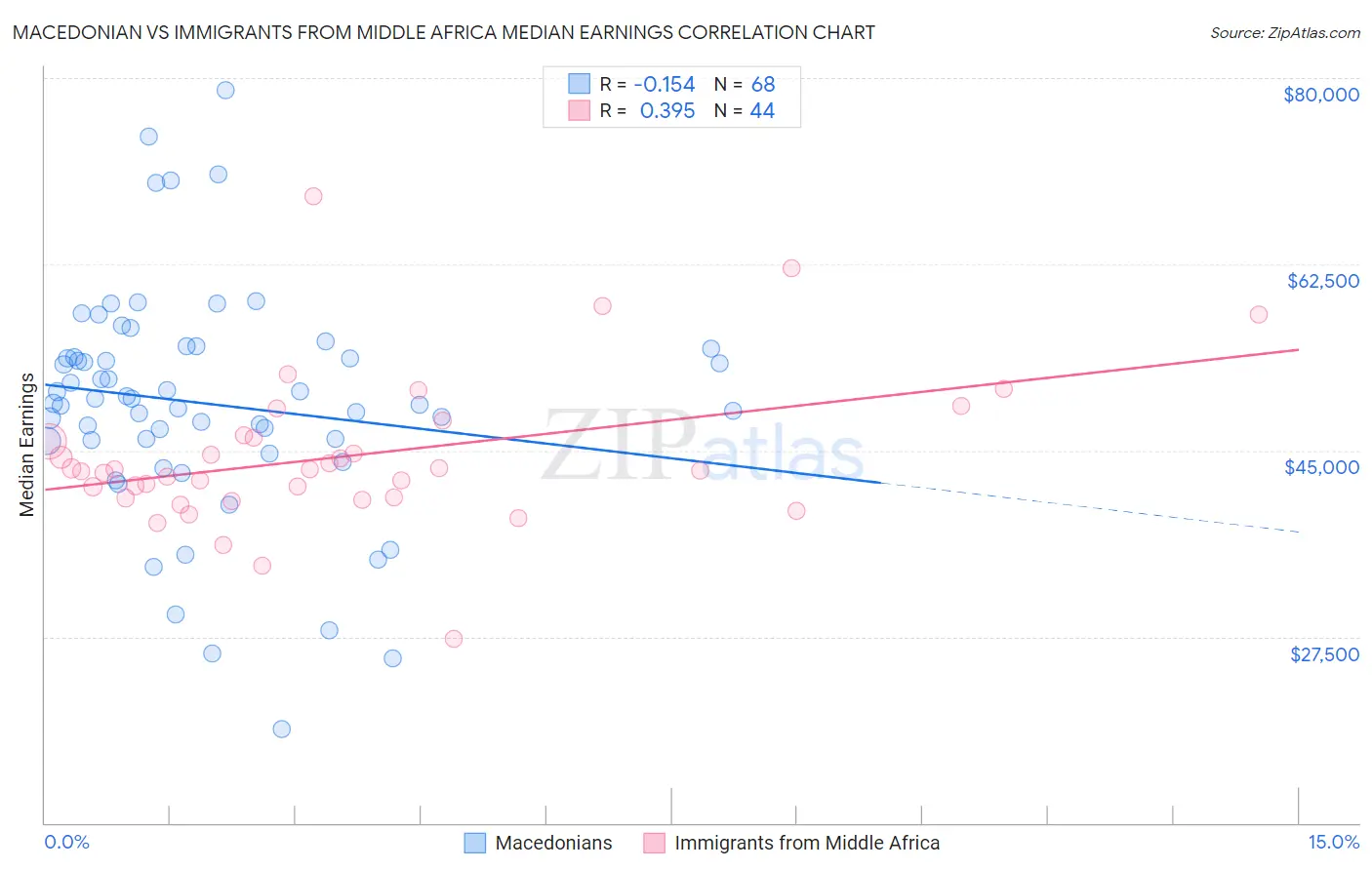 Macedonian vs Immigrants from Middle Africa Median Earnings