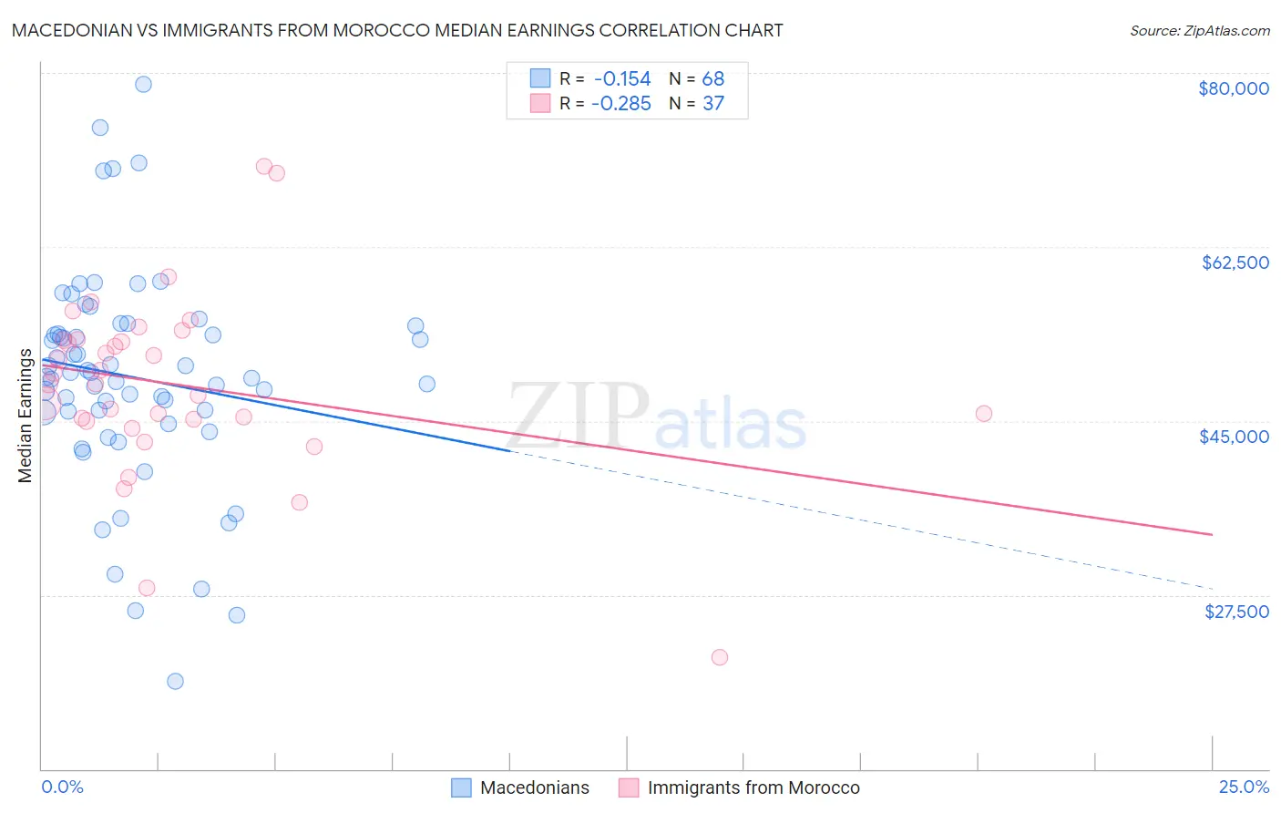 Macedonian vs Immigrants from Morocco Median Earnings