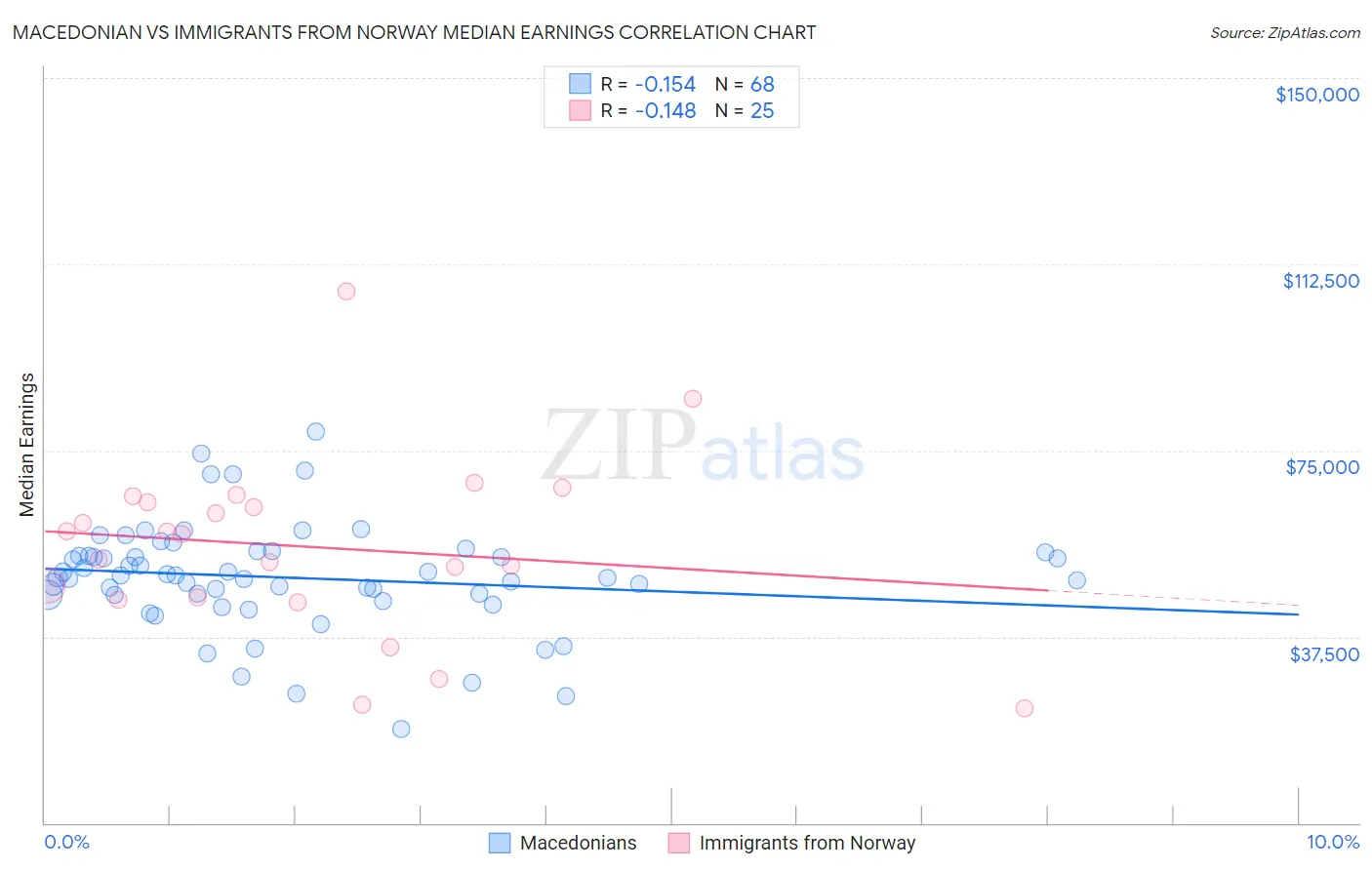 Macedonian vs Immigrants from Norway Median Earnings