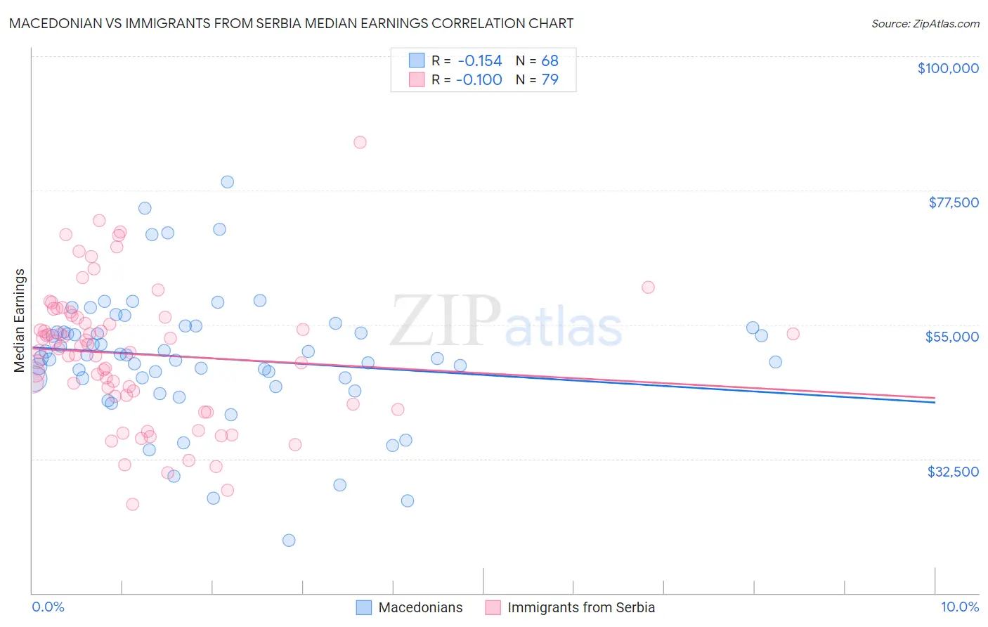 Macedonian vs Immigrants from Serbia Median Earnings