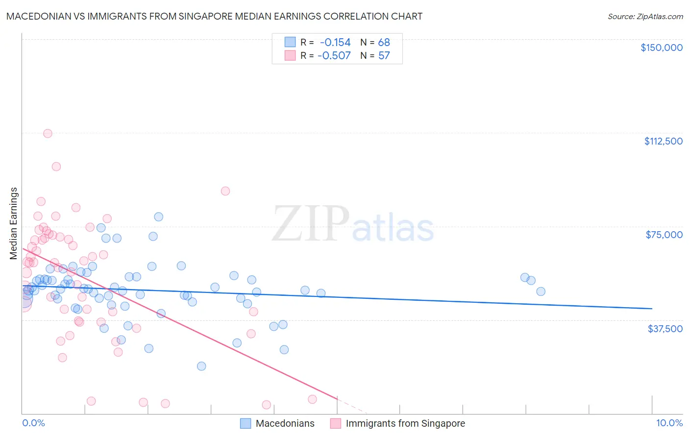 Macedonian vs Immigrants from Singapore Median Earnings