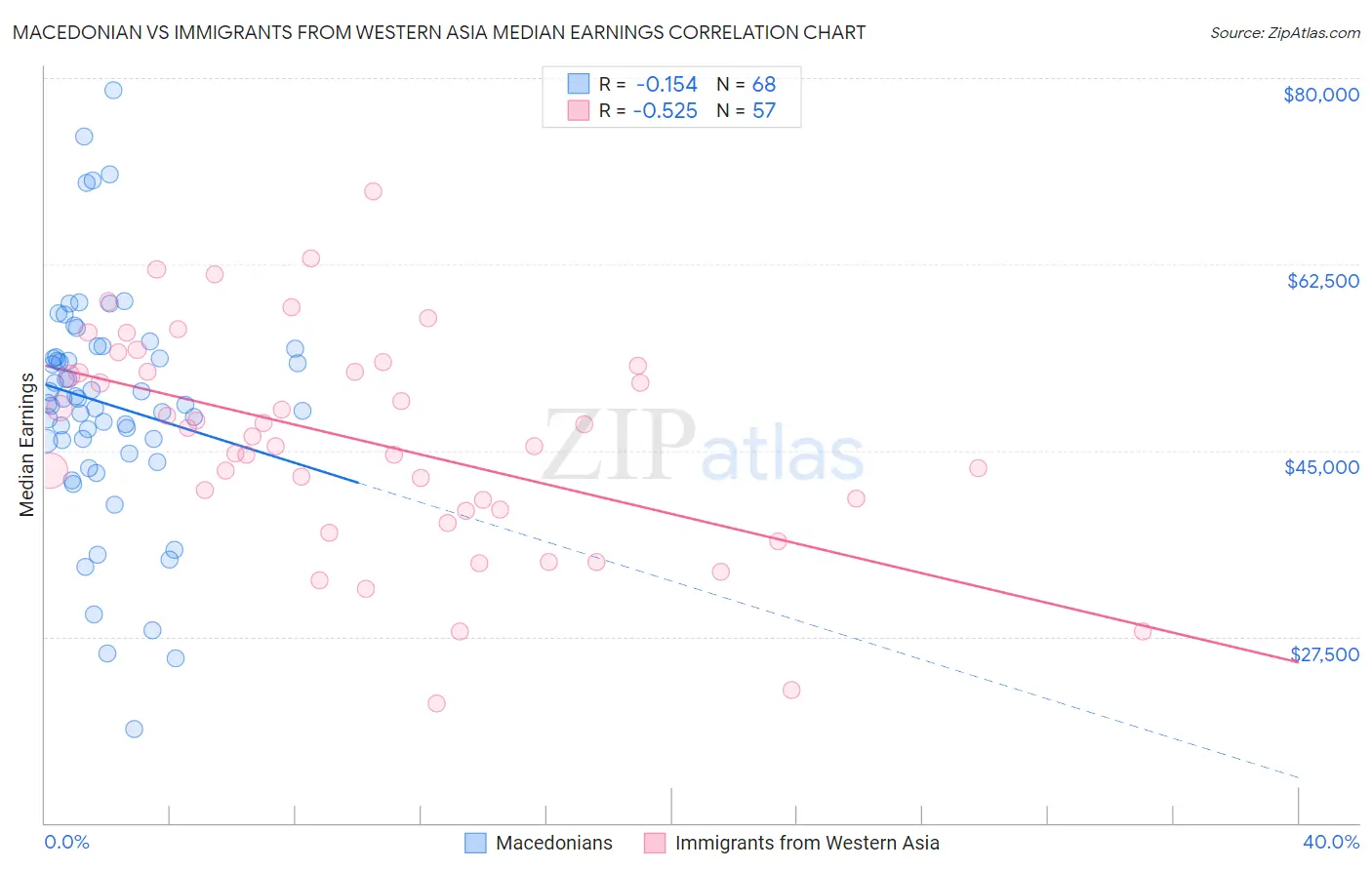 Macedonian vs Immigrants from Western Asia Median Earnings