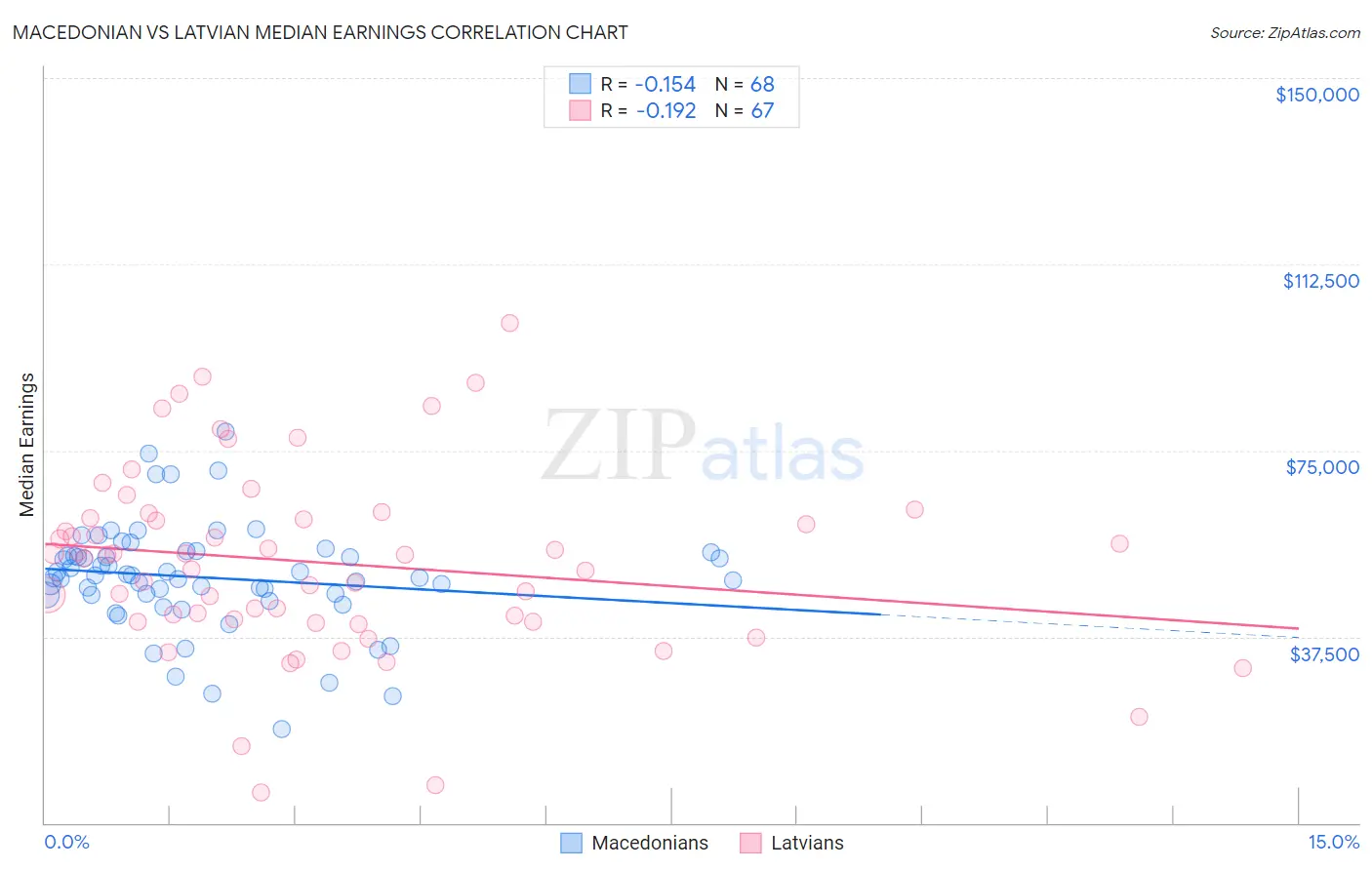 Macedonian vs Latvian Median Earnings