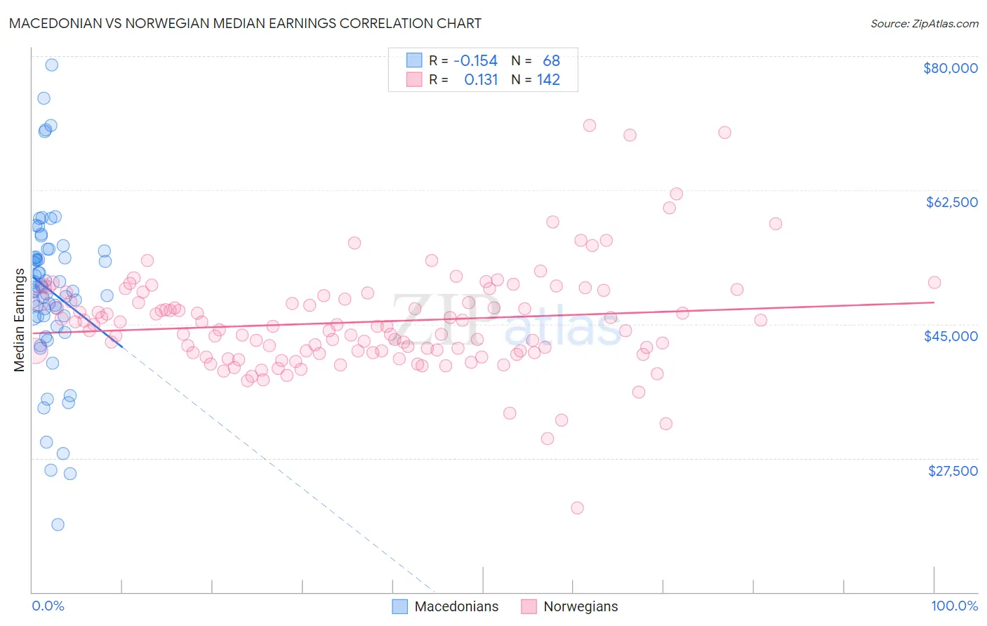 Macedonian vs Norwegian Median Earnings